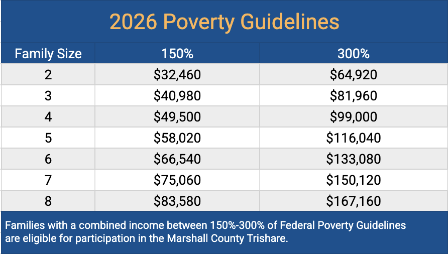 2026 Poverty Guidelines for Program Eligibility